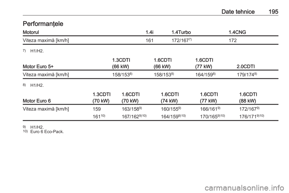OPEL COMBO 2017  Manual de utilizare (in Romanian) Date tehnice195PerformanţeleMotorul1.4i1.4Turbo1.4CNGViteza maximă [km/h]161172/1677)1727)
H1/H2.
Motor Euro 5+
1.3CDTI
(66 kW)1.6CDTI
(66 kW)1.6CDTI
(77 kW)
2.0CDTI
Viteza maximă [km/h]158/153 8)1