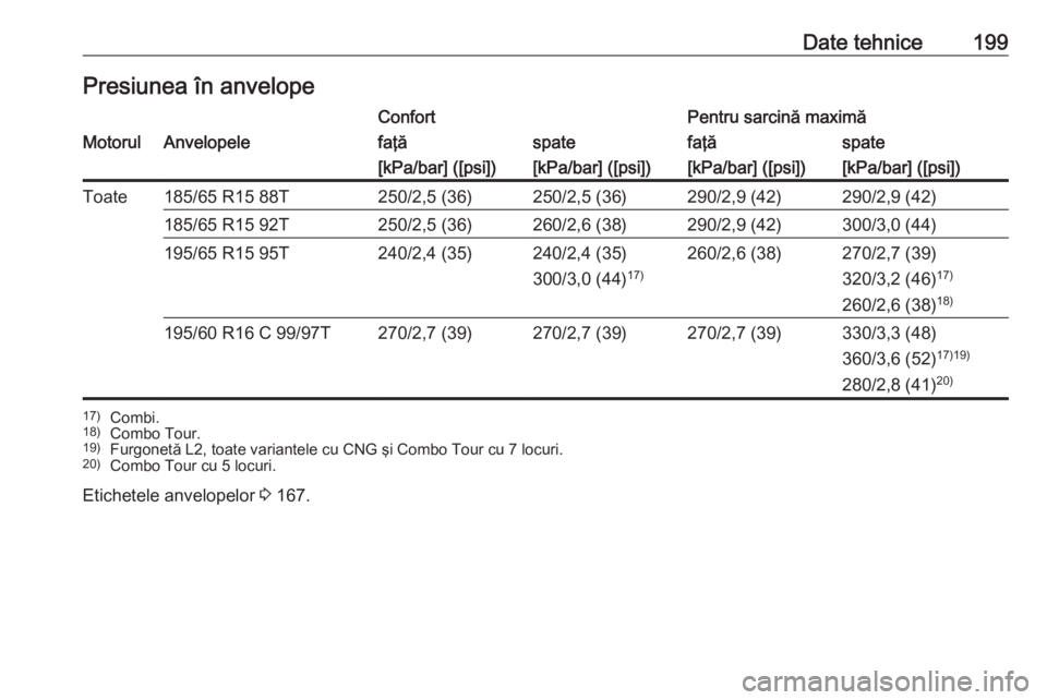 OPEL COMBO 2017  Manual de utilizare (in Romanian) Date tehnice199Presiunea în anvelopeConfortPentru sarcină maximăMotorulAnvelopelefaţăspatefaţăspate[kPa/bar] ([psi])[kPa/bar] ([psi])[kPa/bar] ([psi])[kPa/bar] ([psi])Toate185/65 R15 88T250/2,5