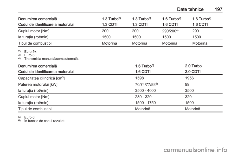 OPEL COMBO D 2017.5  Manual de utilizare (in Romanian) Date tehnice197Denumirea comercială1.3 Turbo2)1.3 Turbo3)1.6 Turbo 2)1.6 Turbo2)Codul de identificare a motorului1.3 CDTI1.3 CDTI1.6 CDTI1.6 CDTICuplul motor [Nm]200200290/2004)290la turaţia (rot/mi