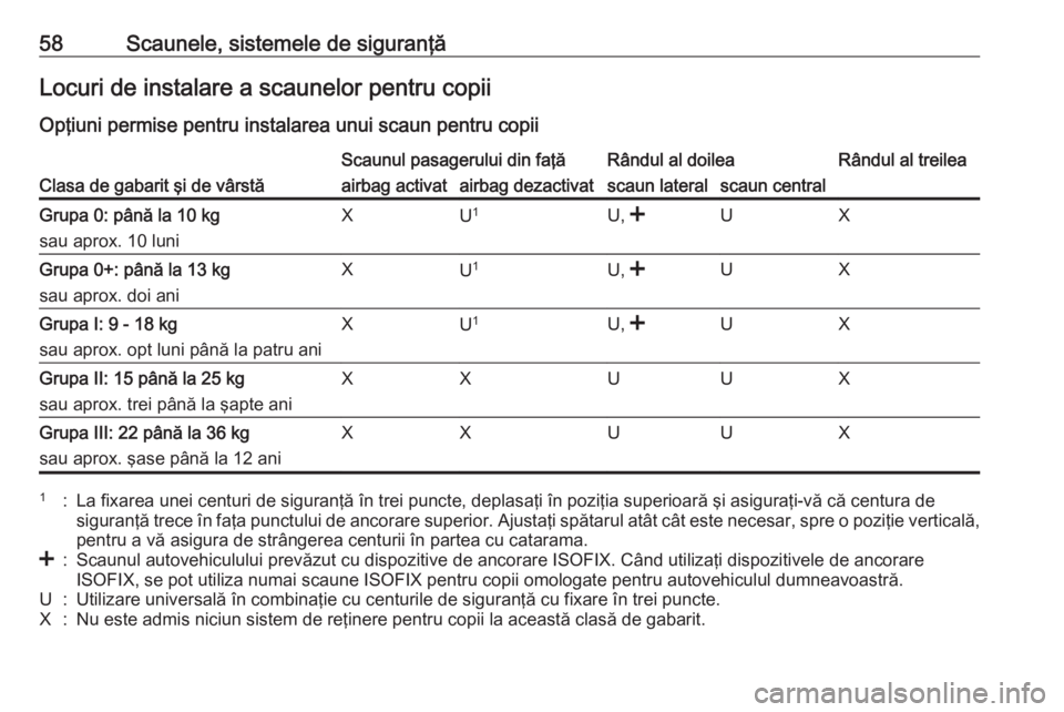 OPEL COMBO D 2017.5 Manual de utilizare (in Romanian) 58Scaunele, sistemele de siguranţăLocuri de instalare a scaunelor pentru copiiOpţiuni permise pentru instalarea unui scaun pentru copiiClasa de gabarit şi de vârstă
Scaunul pasagerului din faţ OPEL COMBO D 2017.5 Manual de utilizare (in Romanian) 58Scaunele, sistemele de siguranţăLocuri de instalare a scaunelor pentru copiiOpţiuni permise pentru instalarea unui scaun pentru copiiClasa de gabarit şi de vârstă
Scaunul pasagerului din faţ