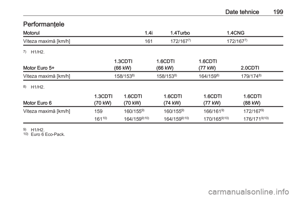 OPEL COMBO D 2018  Manual de utilizare (in Romanian) Date tehnice199PerformanţeleMotorul1.4i1.4Turbo1.4CNGViteza maximă [km/h]161172/1677)172/167 7)7)
H1/H2.
Motor Euro 5+
1.3CDTI
(66 kW)1.6CDTI
(66 kW)1.6CDTI
(77 kW)
2.0CDTI
Viteza maximă [km/h]158/