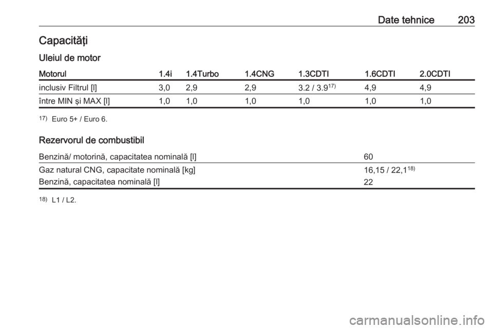 OPEL COMBO D 2018  Manual de utilizare (in Romanian) Date tehnice203CapacităţiUleiul de motorMotorul1.4i1.4Turbo1.4CNG1.3CDTI1.6CDTI2.0CDTIinclusiv Filtrul [l]3,02,92,93.2 / 3.9 17)4,94,9între MIN şi MAX [l]1,01,01,01,01,01,017)
Euro 5+ / Euro 6.
Re