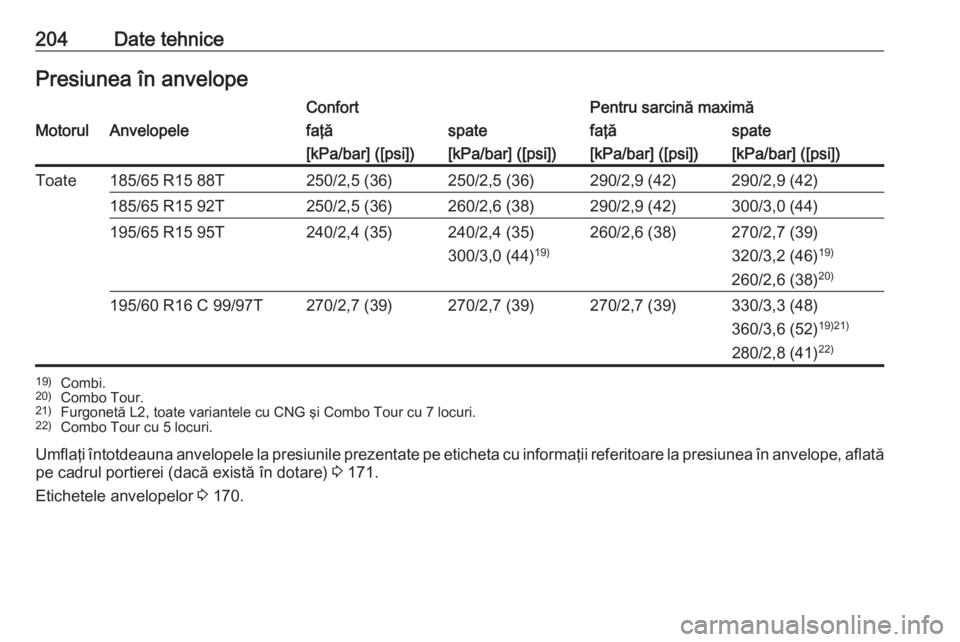 OPEL COMBO D 2018  Manual de utilizare (in Romanian) 204Date tehnicePresiunea în anvelopeConfortPentru sarcină maximăMotorulAnvelopelefaţăspatefaţăspate[kPa/bar] ([psi])[kPa/bar] ([psi])[kPa/bar] ([psi])[kPa/bar] ([psi])Toate185/65 R15 88T250/2,5