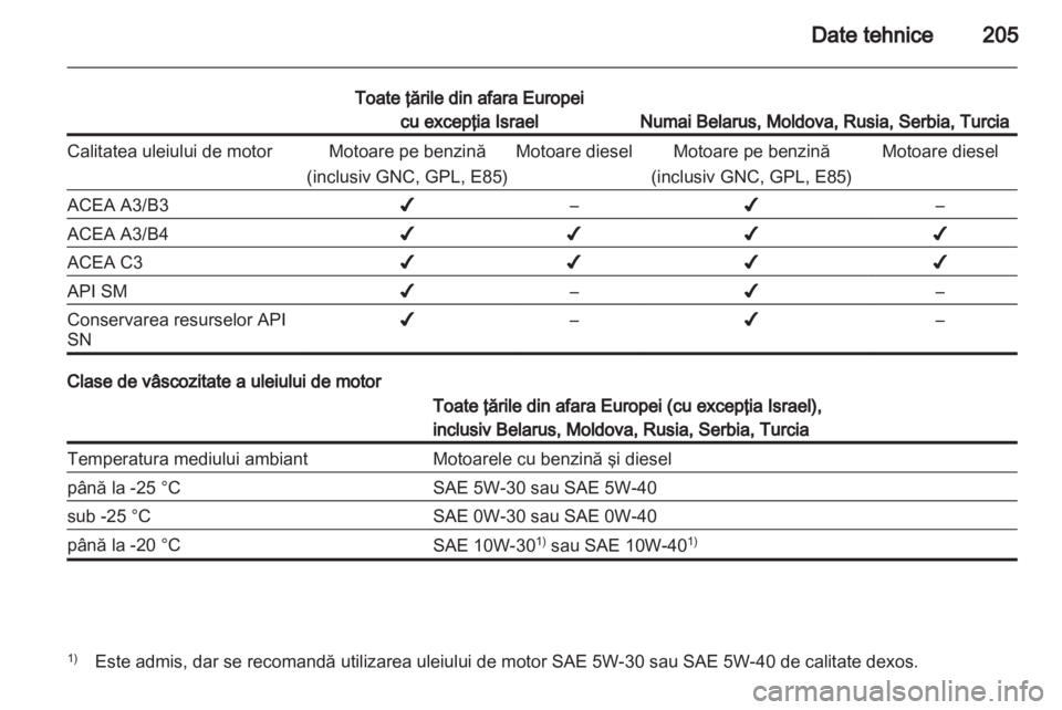 OPEL CORSA 2013 Manual de utilizare (in Romanian) OPEL CORSA 2013 Manual de utilizare (in Romanian)