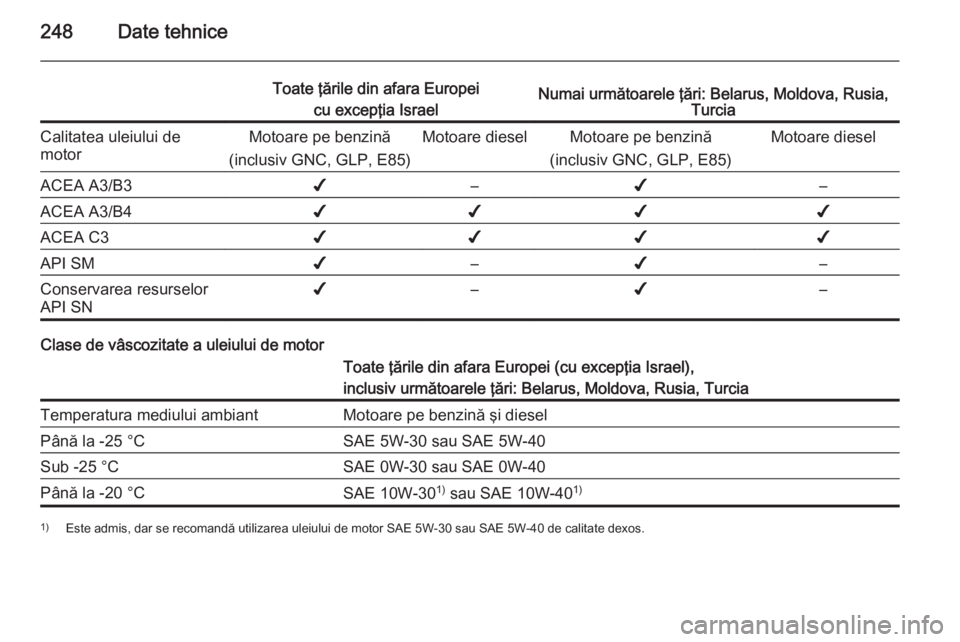 OPEL CORSA 2015  Manual de utilizare (in Romanian) 248Date tehnice
Toate ţările din afara Europeicu excepţia IsraelNumai următoarele ţări: Belarus, Moldova, Rusia, TurciaCalitatea uleiului de
motorMotoare pe benzină
(inclusiv GNC, GLP, E85)Moto OPEL CORSA 2015  Manual de utilizare (in Romanian) 248Date tehnice
Toate ţările din afara Europeicu excepţia IsraelNumai următoarele ţări: Belarus, Moldova, Rusia, TurciaCalitatea uleiului de
motorMotoare pe benzină
(inclusiv GNC, GLP, E85)Moto