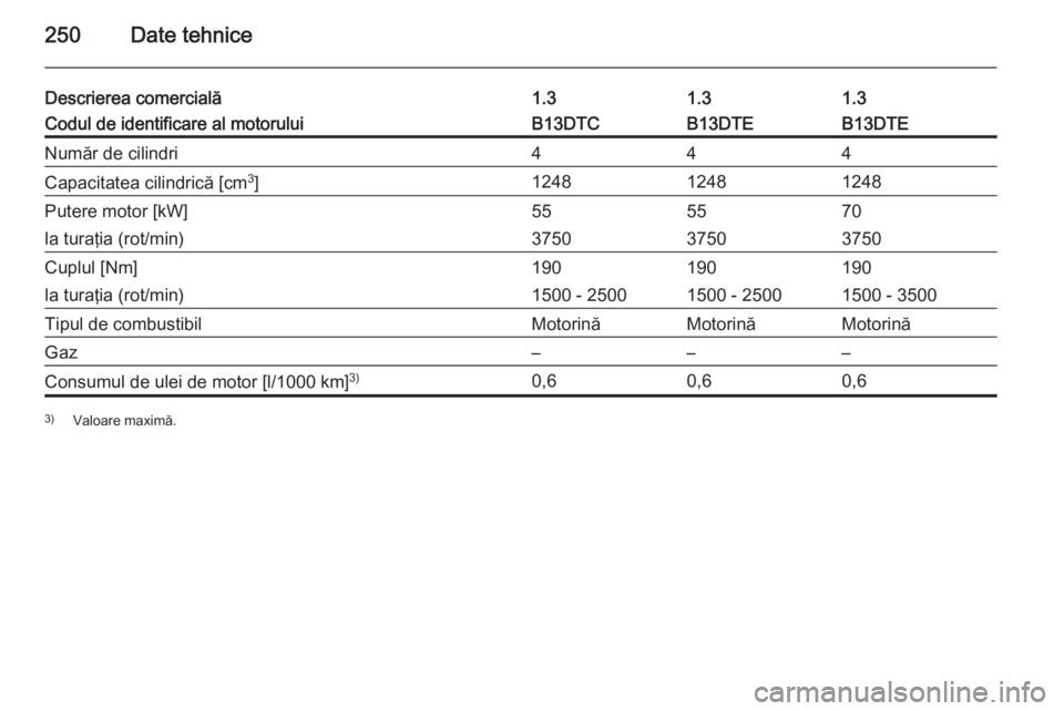 OPEL CORSA 2015  Manual de utilizare (in Romanian) 250Date tehnice
Descrierea comercială1.31.31.3Codul de identificare al motoruluiB13DTCB13DTEB13DTENumăr de cilindri444Capacitatea cilindrică [cm3
]124812481248Putere motor [kW]555570la turaţia (ro