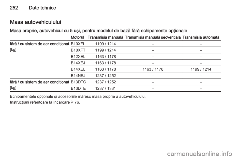 OPEL CORSA 2015  Manual de utilizare (in Romanian) 252Date tehniceMasa autovehiculului
Masa proprie, autovehicul cu 5 uşi, pentru modelul de bază fără echipamente opţionaleMotorulTransmisia manualăTransmisia manuală secvenţialăTransmisia auto