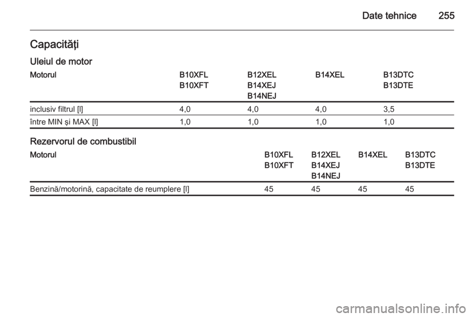 OPEL CORSA 2015  Manual de utilizare (in Romanian) Date tehnice255Capacităţi
Uleiul de motorMotorulB10XFL
B10XFTB12XEL
B14XEJ
B14NEJB14XELB13DTC
B13DTEinclusiv filtrul [l]4,04,04,03,5între MIN şi MAX [l]1,01,01,01,0
Rezervorul de combustibil
Motor