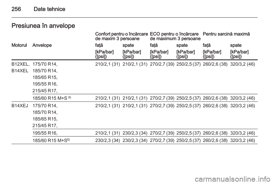 OPEL CORSA 2015  Manual de utilizare (in Romanian) 256Date tehnicePresiunea în anvelopeConfort pentru o încărcarede maxim 3 persoaneECO pentru o încărcare
de maximum 3 persoanePentru sarcină maximăMotorulAnvelopefaţăspatefaţăspatefaţăspat