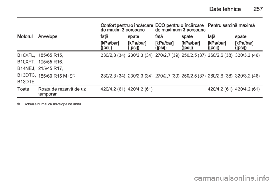 OPEL CORSA 2015  Manual de utilizare (in Romanian) Date tehnice257
Confort pentru o încărcarede maxim 3 persoaneECO pentru o încărcare
de maximum 3 persoanePentru sarcină maximăMotorulAnvelopefaţăspatefaţăspatefaţăspate[kPa/bar]
([psi])[kP