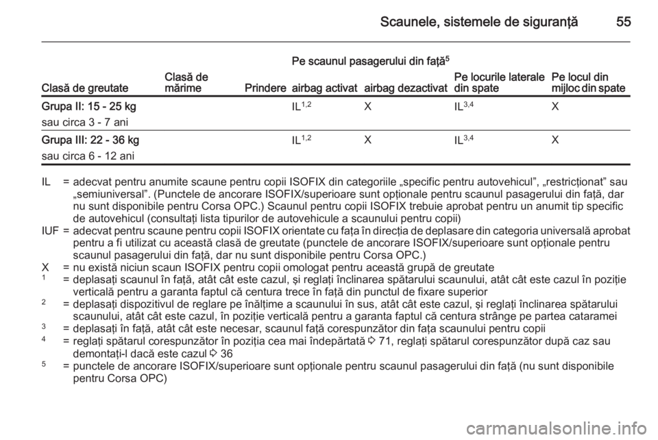 OPEL CORSA 2015  Manual de utilizare (in Romanian) Scaunele, sistemele de siguranţă55Clasă de greutateClasă de
mărimePrindere
Pe scaunul pasagerului din faţă 5
Pe locurile laterale
din spatePe locul din
mijloc din spateairbag activatairbag deza