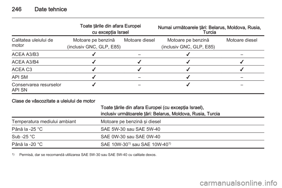 OPEL CORSA 2015.5  Manual de utilizare (in Romanian) 246Date tehnice
Toate ţările din afara Europeicu excepţia IsraelNumai următoarele ţări: Belarus, Moldova, Rusia, TurciaCalitatea uleiului de
motorMotoare pe benzină
(inclusiv GNC, GLP, E85)Moto