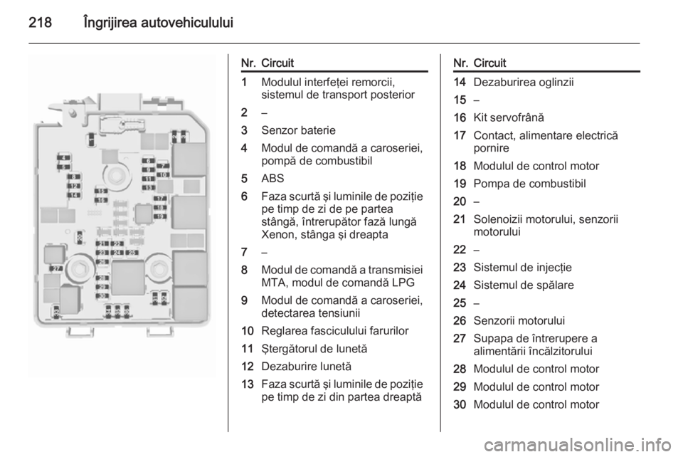 OPEL CORSA 2015.75 Manual de utilizare (in Romanian) 218Îngrijirea autovehiculului
Nr.Circuit1Modulul interfeţei remorcii,
sistemul de transport posterior2–3Senzor baterie4Modul de comandă a caroseriei, pompă de combustibil5ABS6Faza scurtă şi lu OPEL CORSA 2015.75 Manual de utilizare (in Romanian) 218Îngrijirea autovehiculului
Nr.Circuit1Modulul interfeţei remorcii,
sistemul de transport posterior2–3Senzor baterie4Modul de comandă a caroseriei, pompă de combustibil5ABS6Faza scurtă şi lu