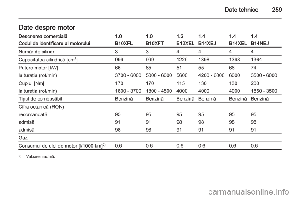 OPEL CORSA 2015.75  Manual de utilizare (in Romanian) Date tehnice259Date despre motorDescrierea comercială1.01.01.21.41.41.4Codul de identificare al motoruluiB10XFLB10XFTB12XELB14XEJB14XELB14NEJNumăr de cilindri334444Capacitatea cilindrică [cm3
]9999