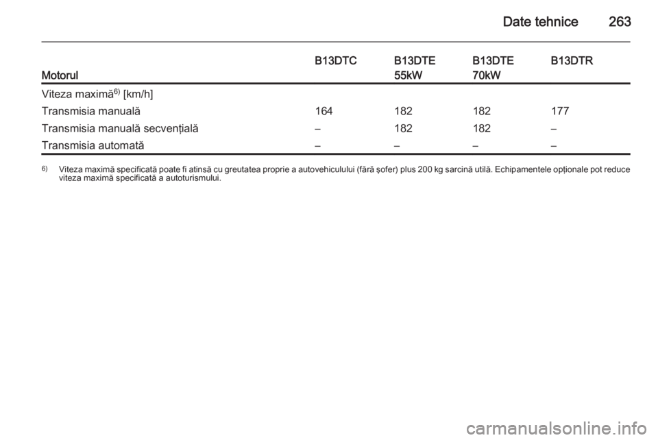 OPEL CORSA 2015.75  Manual de utilizare (in Romanian) Date tehnice263Motorul
B13DTCB13DTE
55kWB13DTE
70kWB13DTRViteza maximă 6)
 [km/h]Transmisia manuală164182182177Transmisia manuală secvenţială–182182–Transmisia automată––––6) Viteza 