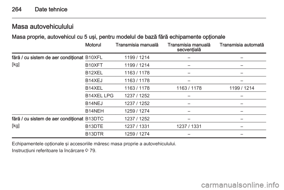 OPEL CORSA 2015.75  Manual de utilizare (in Romanian) 264Date tehniceMasa autovehiculului
Masa proprie, autovehicul cu 5 uşi, pentru modelul de bază fără echipamente opţionaleMotorulTransmisia manualăTransmisia manuală secvenţialăTransmisia auto