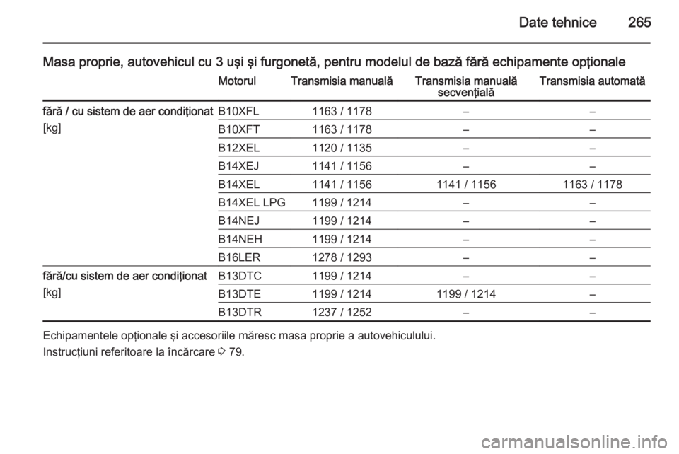OPEL CORSA 2015.75  Manual de utilizare (in Romanian) Date tehnice265
Masa proprie, autovehicul cu 3 uşi şi furgonetă, pentru modelul de bază fără echipamente opţionaleMotorulTransmisia manualăTransmisia manualăsecvenţialăTransmisia automatăf