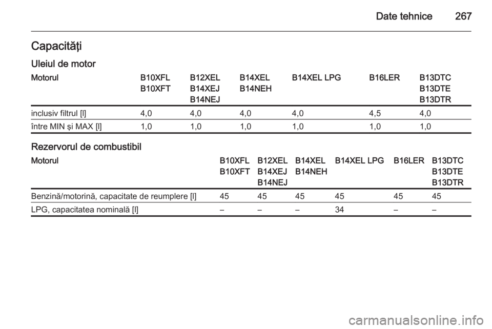 OPEL CORSA 2015.75  Manual de utilizare (in Romanian) Date tehnice267Capacităţi
Uleiul de motorMotorulB10XFL
B10XFTB12XEL
B14XEJ
B14NEJB14XEL
B14NEHB14XEL LPGB16LERB13DTC
B13DTE
B13DTRinclusiv filtrul [l]4,04,04,04,04,54,0între MIN şi MAX [l]1,01,01,