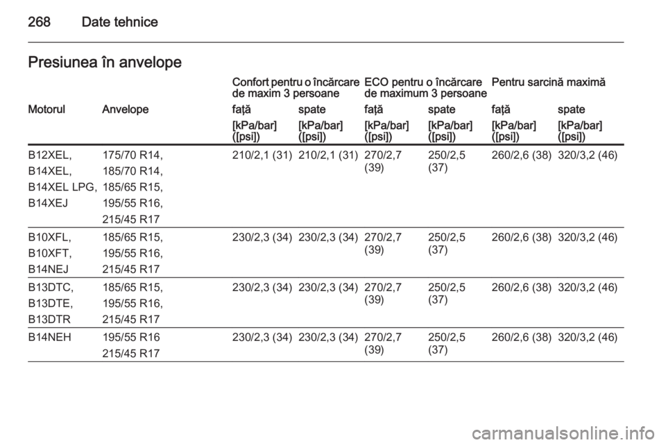 OPEL CORSA 2015.75  Manual de utilizare (in Romanian) 268Date tehnicePresiunea în anvelopeConfort pentru o încărcarede maxim 3 persoaneECO pentru o încărcare
de maximum 3 persoanePentru sarcină maximăMotorulAnvelopefaţăspatefaţăspatefaţăspat