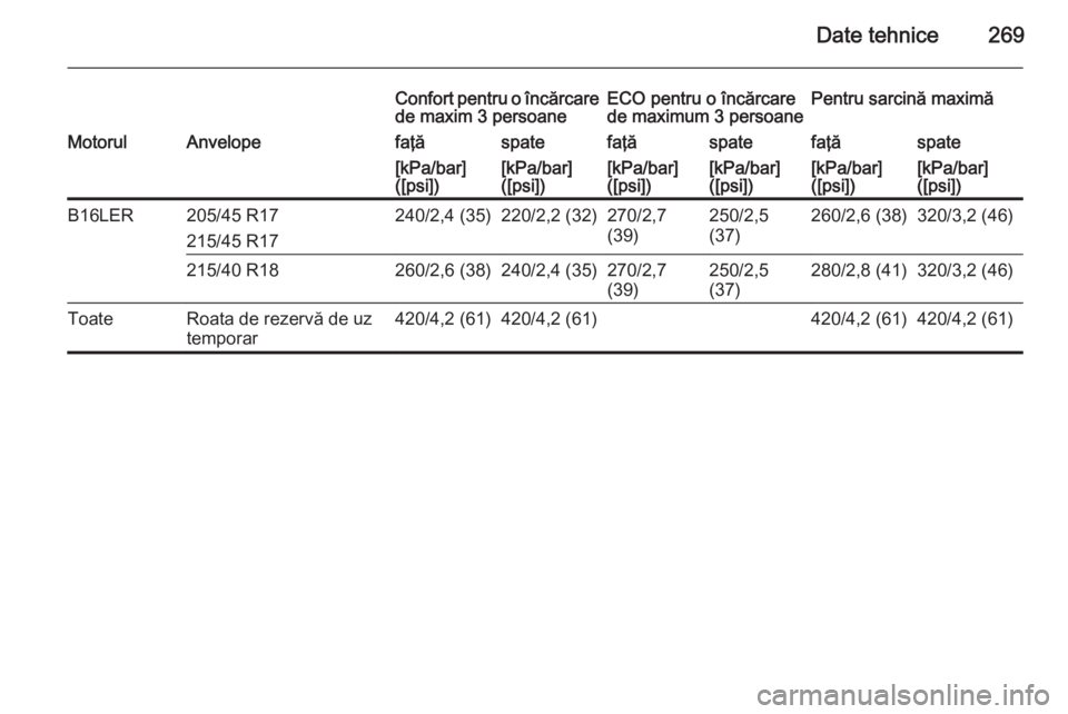 OPEL CORSA 2015.75  Manual de utilizare (in Romanian) Date tehnice269
Confort pentru o încărcarede maxim 3 persoaneECO pentru o încărcare
de maximum 3 persoanePentru sarcină maximăMotorulAnvelopefaţăspatefaţăspatefaţăspate[kPa/bar]
([psi])[kP
