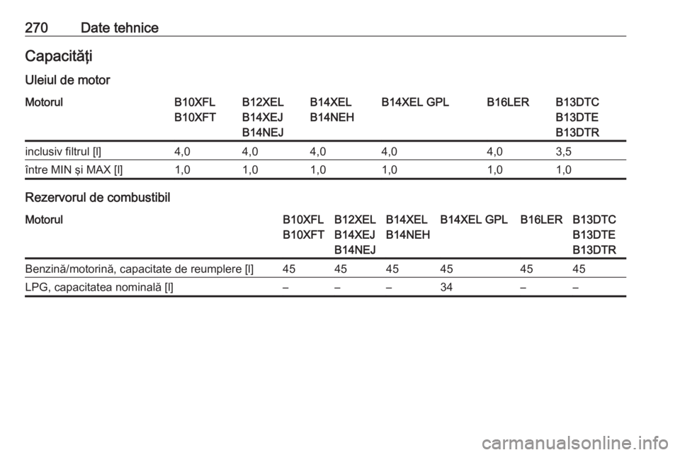 OPEL CORSA 2016  Manual de utilizare (in Romanian) 270Date tehniceCapacităţiUleiul de motorMotorulB10XFL
B10XFTB12XEL
B14XEJ
B14NEJB14XEL
B14NEHB14XEL GPLB16LERB13DTC
B13DTE
B13DTRinclusiv filtrul [l]4,04,04,04,04,03,5între MIN şi MAX [l]1,01,01,0