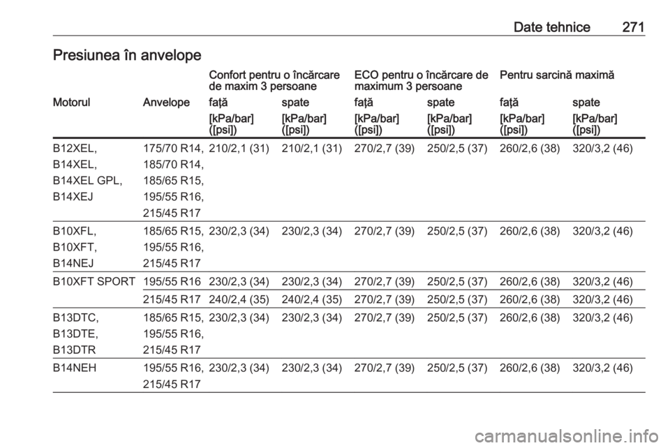 OPEL CORSA 2016 Manual de utilizare (in Romanian) Date tehnice271Presiunea în anvelopeConfort pentru o încărcare
de maxim 3 persoaneECO pentru o încărcare de
maximum 3 persoanePentru sarcină maximăMotorulAnvelopefaţăspatefaţăspatefaţăspa OPEL CORSA 2016 Manual de utilizare (in Romanian) Date tehnice271Presiunea în anvelopeConfort pentru o încărcare
de maxim 3 persoaneECO pentru o încărcare de
maximum 3 persoanePentru sarcină maximăMotorulAnvelopefaţăspatefaţăspatefaţăspa