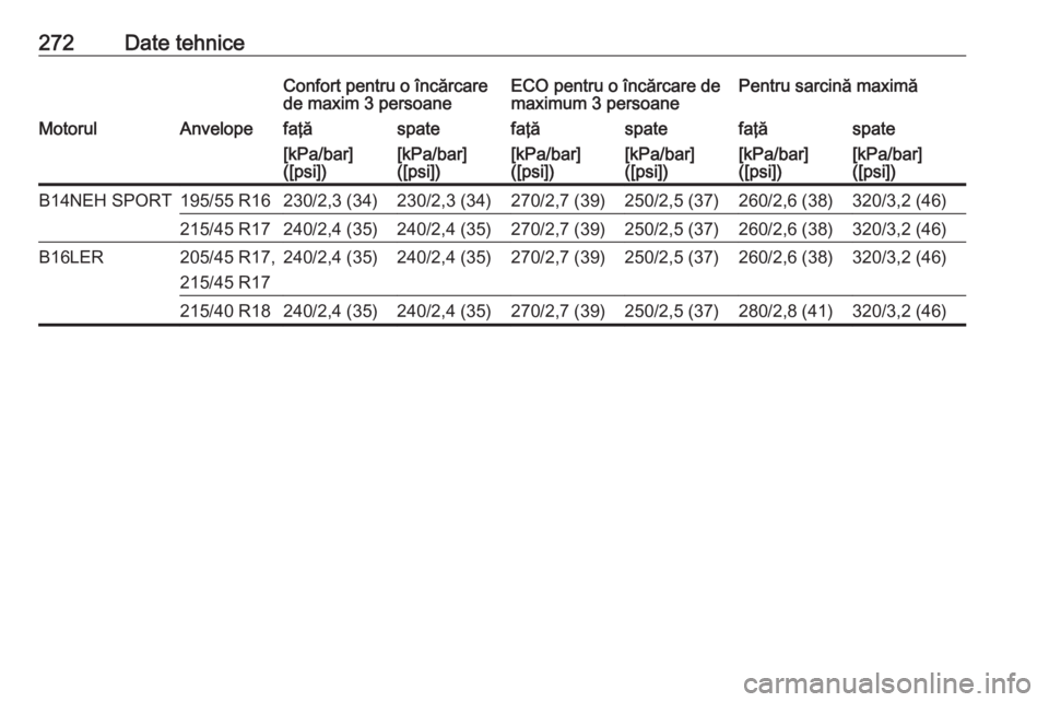 OPEL CORSA 2016  Manual de utilizare (in Romanian) 272Date tehniceConfort pentru o încărcare
de maxim 3 persoaneECO pentru o încărcare de
maximum 3 persoanePentru sarcină maximăMotorulAnvelopefaţăspatefaţăspatefaţăspate[kPa/bar]
([psi])[kP