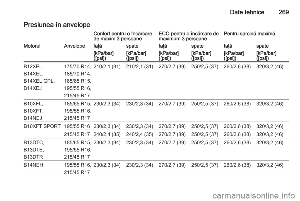 OPEL CORSA 2016.5  Manual de utilizare (in Romanian) Date tehnice269Presiunea în anvelopeConfort pentru o încărcare
de maxim 3 persoaneECO pentru o încărcare de
maximum 3 persoanePentru sarcină maximăMotorulAnvelopefaţăspatefaţăspatefaţăspa