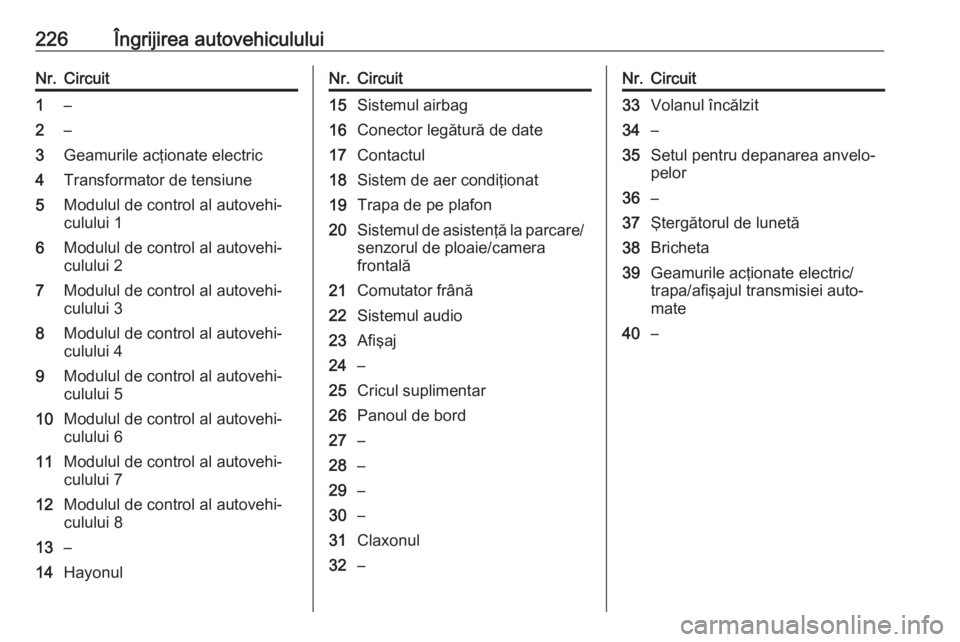 OPEL CORSA 2017  Manual de utilizare (in Romanian) 226Îngrijirea autovehicululuiNr.Circuit1–2–3Geamurile acţionate electric4Transformator de tensiune5Modulul de control al autovehi‐
culului 16Modulul de control al autovehi‐
culului 27Modulul