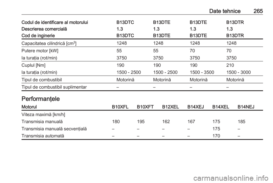 OPEL CORSA 2017  Manual de utilizare (in Romanian) Date tehnice265Codul de identificare al motoruluiB13DTCB13DTEB13DTEB13DTRDescrierea comercială1.31.31.31.3Cod de inginerieB13DTCB13DTEB13DTEB13DTRCapacitatea cilindrică [cm3
]1248124812481248Putere 