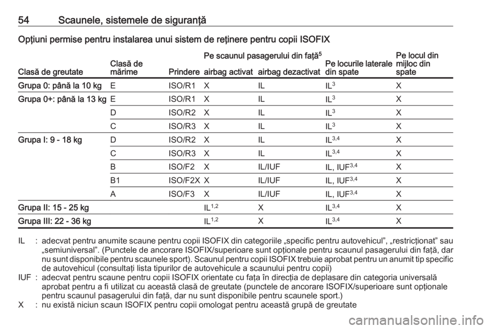 OPEL CORSA 2017 Manual de utilizare (in Romanian) 54Scaunele, sistemele de siguranţăOpţiuni permise pentru instalarea unui sistem de reţinere pentru copii ISOFIX
Clasă de greutateClasă de
mărimePrindere
Pe scaunul pasagerului din faţă 5Pe lo OPEL CORSA 2017 Manual de utilizare (in Romanian) 54Scaunele, sistemele de siguranţăOpţiuni permise pentru instalarea unui sistem de reţinere pentru copii ISOFIX
Clasă de greutateClasă de
mărimePrindere
Pe scaunul pasagerului din faţă 5Pe lo