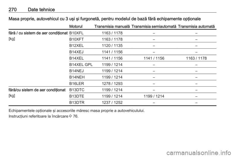 OPEL CORSA E 2017.5 Manual de utilizare (in Romanian) 270Date tehniceMasa proprie, autovehicul cu 3 uşi şi furgonetă, pentru modelul de bază fără echipamente opţionaleMotorulTransmisia manualăTransmisia semiautomatăTransmisia automatăfără / c OPEL CORSA E 2017.5 Manual de utilizare (in Romanian) 270Date tehniceMasa proprie, autovehicul cu 3 uşi şi furgonetă, pentru modelul de bază fără echipamente opţionaleMotorulTransmisia manualăTransmisia semiautomatăTransmisia automatăfără / c