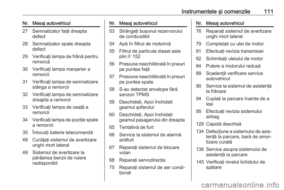 OPEL CORSA E 2018  Manual de utilizare (in Romanian) Instrumentele şi comenzile111Nr.Mesaj autovehicul27Semnalizator faţă dreapta
defect28Semnalizator spate dreapta
defect29Verificaţi lampa de frână pentru
remorcă30Verificaţi lampa marşarier a
