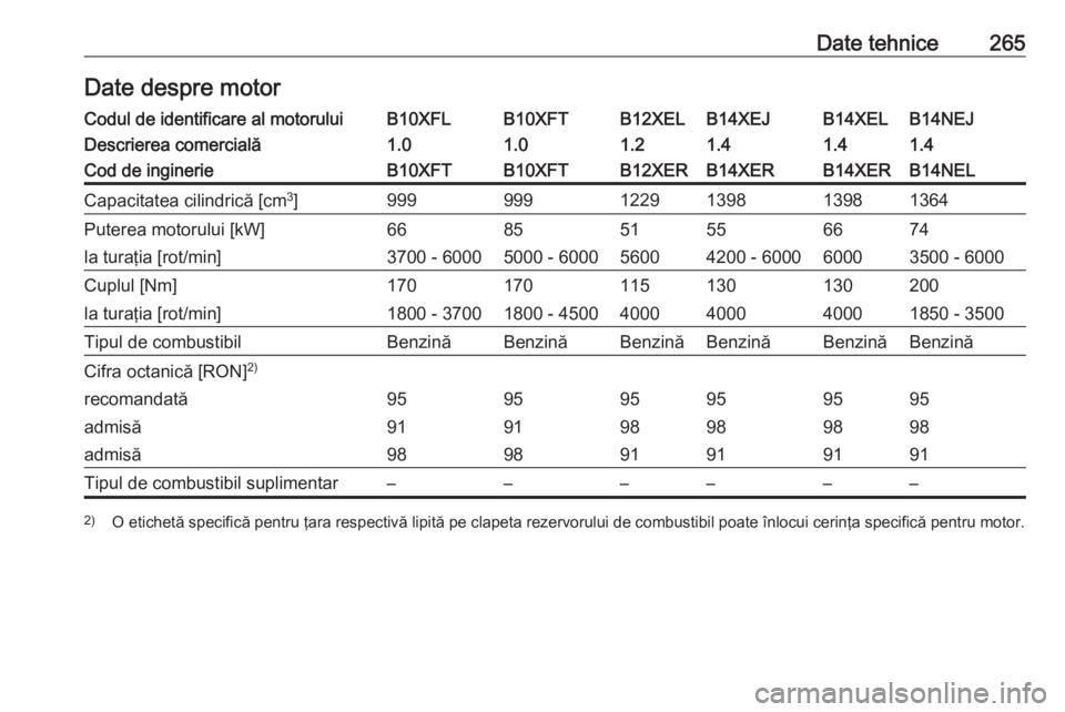 OPEL CORSA E 2018 Manual de utilizare (in Romanian) Date tehnice265Date despre motorCodul de identificare al motoruluiB10XFLB10XFTB12XELB14XEJB14XELB14NEJDescrierea comercială1.01.01.21.41.41.4Cod de inginerieB10XFTB10XFTB12XERB14XERB14XERB14NELCapaci OPEL CORSA E 2018 Manual de utilizare (in Romanian) Date tehnice265Date despre motorCodul de identificare al motoruluiB10XFLB10XFTB12XELB14XEJB14XELB14NEJDescrierea comercială1.01.01.21.41.41.4Cod de inginerieB10XFTB10XFTB12XERB14XERB14XERB14NELCapaci