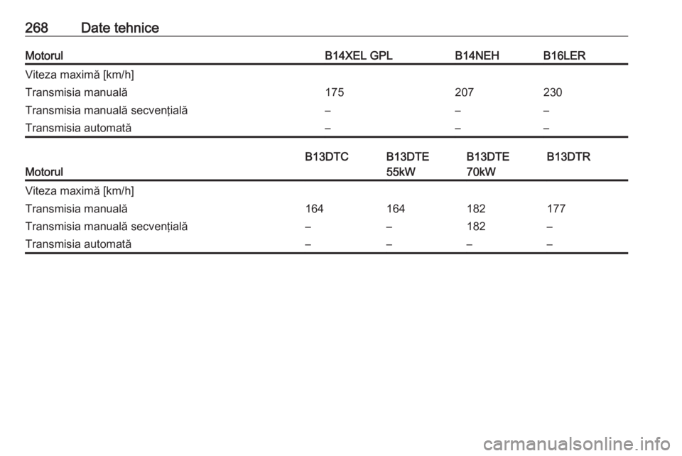 OPEL CORSA E 2018  Manual de utilizare (in Romanian) 268Date tehniceMotorulB14XEL GPLB14NEHB16LERViteza maximă [km/h]Transmisia manuală175207230Transmisia manuală secvenţială–––Transmisia automată–––
Motorul
B13DTCB13DTE
55kWB13DTE
70k
