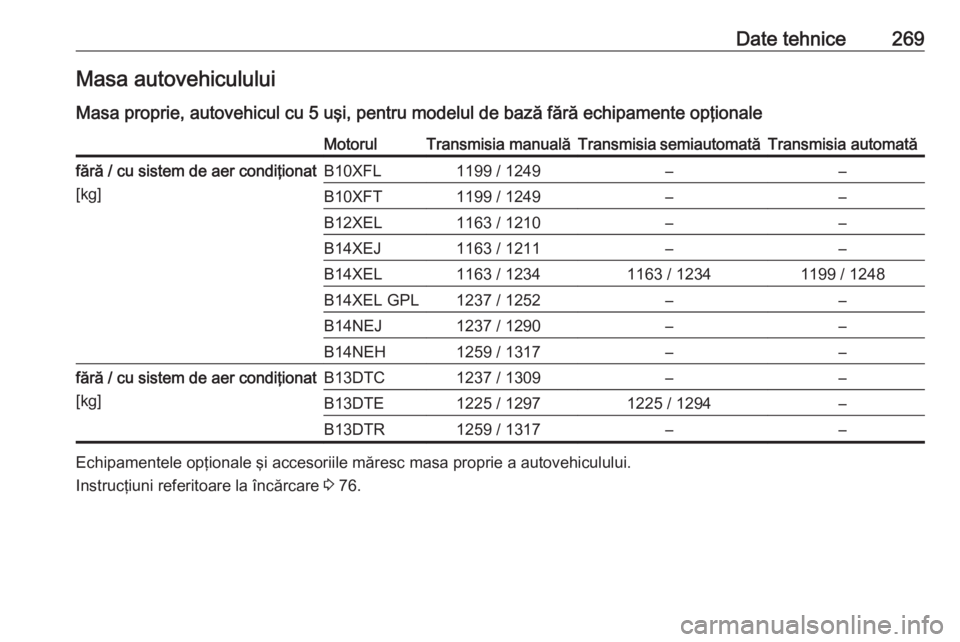 OPEL CORSA E 2018 Manual de utilizare (in Romanian) Date tehnice269Masa autovehicululuiMasa proprie, autovehicul cu 5 uşi, pentru modelul de bază fără echipamente opţionaleMotorulTransmisia manualăTransmisia semiautomatăTransmisia automatăfăr OPEL CORSA E 2018 Manual de utilizare (in Romanian) Date tehnice269Masa autovehicululuiMasa proprie, autovehicul cu 5 uşi, pentru modelul de bază fără echipamente opţionaleMotorulTransmisia manualăTransmisia semiautomatăTransmisia automatăfăr