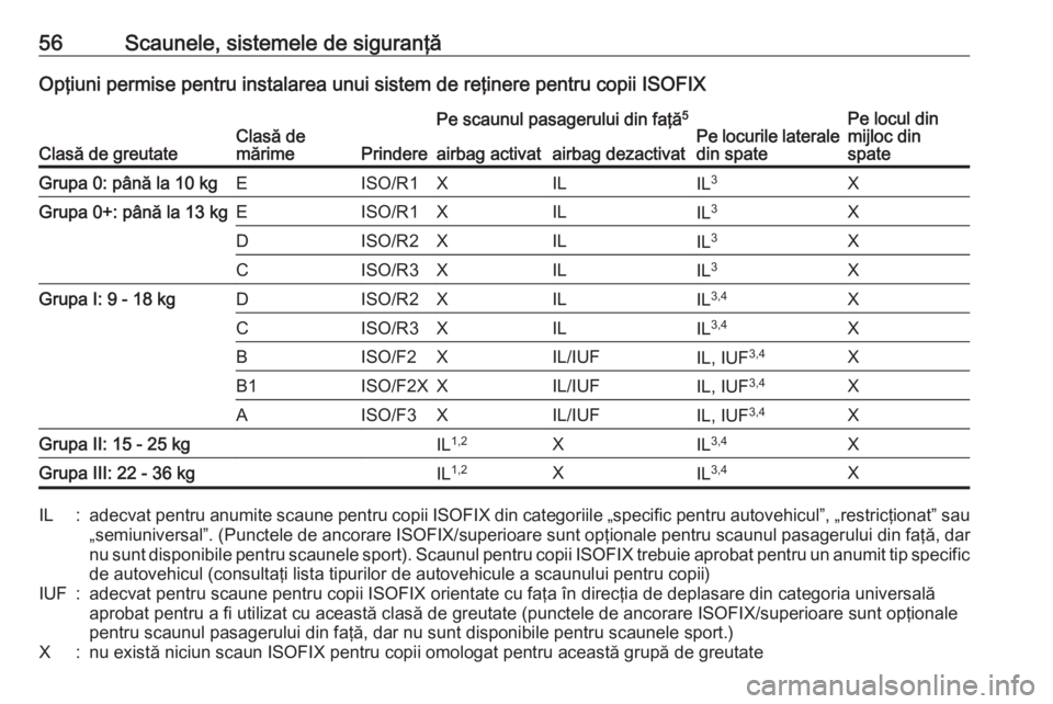 OPEL CORSA E 2018 Manual de utilizare (in Romanian) 56Scaunele, sistemele de siguranţăOpţiuni permise pentru instalarea unui sistem de reţinere pentru copii ISOFIX
Clasă de greutateClasă de
mărimePrindere
Pe scaunul pasagerului din faţă 5Pe lo OPEL CORSA E 2018 Manual de utilizare (in Romanian) 56Scaunele, sistemele de siguranţăOpţiuni permise pentru instalarea unui sistem de reţinere pentru copii ISOFIX
Clasă de greutateClasă de
mărimePrindere
Pe scaunul pasagerului din faţă 5Pe lo