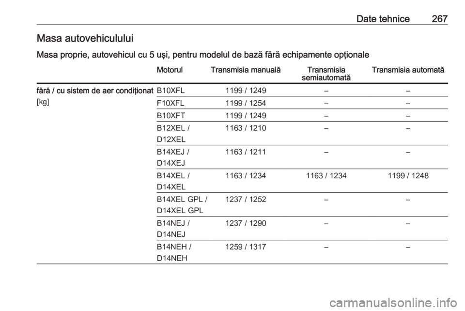 OPEL CORSA E 2018.5  Manual de utilizare (in Romanian) Date tehnice267Masa autovehicululuiMasa proprie, autovehicul cu 5 uşi, pentru modelul de bază fără echipamente opţionaleMotorulTransmisia manualăTransmisia
semiautomatăTransmisia automatăfăr