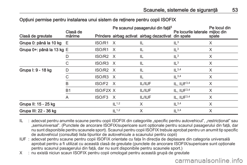 OPEL CORSA E 2019  Manual de utilizare (in Romanian) Scaunele, sistemele de siguranţă53Opţiuni permise pentru instalarea unui sistem de reţinere pentru copii ISOFIX
Clasă de greutateClasă de
mărimePrindere
Pe scaunul pasagerului din faţă 5Pe lo