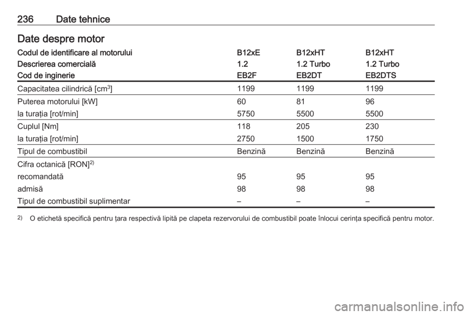 OPEL CROSSLAND X 2017.75  Manual de utilizare (in Romanian) 236Date tehniceDate despre motorCodul de identificare al motoruluiB12xEB12xHTB12xHTDescrierea comercială1.21.2 Turbo1.2 TurboCod de inginerieEB2FEB2DTEB2DTSCapacitatea cilindrică [cm3
]119911991199P