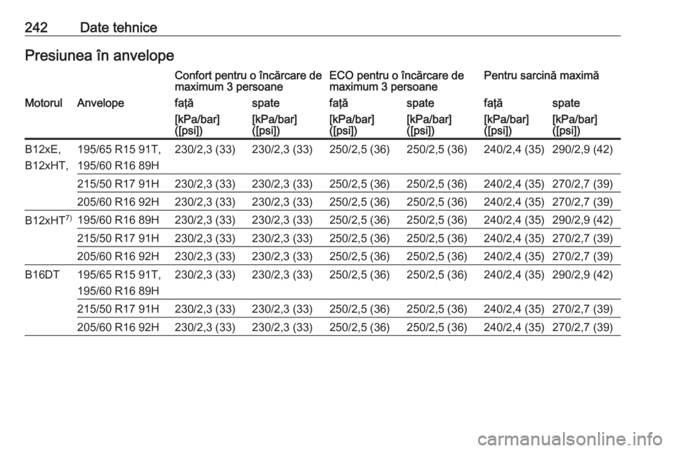 OPEL CROSSLAND X 2017.75  Manual de utilizare (in Romanian) 242Date tehnicePresiunea în anvelopeConfort pentru o încărcare de
maximum 3 persoaneECO pentru o încărcare de
maximum 3 persoanePentru sarcină maximăMotorulAnvelopefaţăspatefaţăspatefaţăs