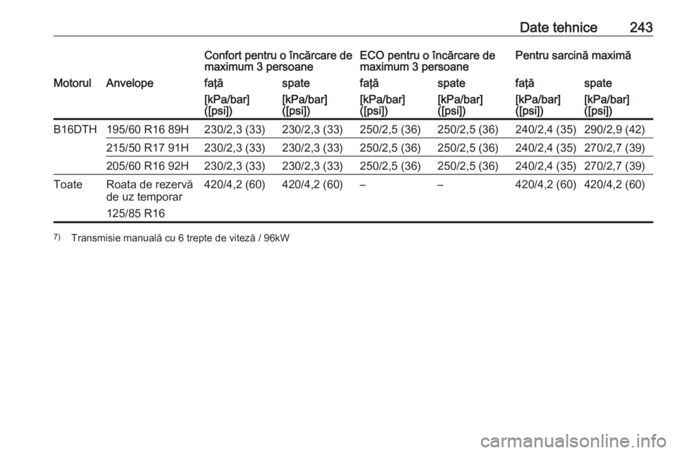 OPEL CROSSLAND X 2017.75  Manual de utilizare (in Romanian) Date tehnice243Confort pentru o încărcare de
maximum 3 persoaneECO pentru o încărcare de
maximum 3 persoanePentru sarcină maximăMotorulAnvelopefaţăspatefaţăspatefaţăspate[kPa/bar]
([psi])[