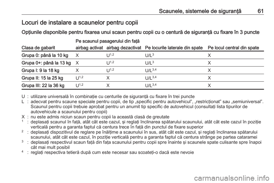OPEL CROSSLAND X 2017.75  Manual de utilizare (in Romanian) Scaunele, sistemele de siguranţă61Locuri de instalare a scaunelor pentru copii
Opţiunile disponibile pentru fixarea unui scaun pentru copii cu o centură de siguranţă cu fixare în 3 puncteClasa 