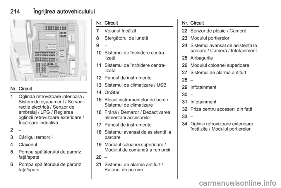 OPEL CROSSLAND X 2018  Manual de utilizare (in Romanian) 214Îngrijirea autovehicululuiNr.Circuit1Oglindă retrovizoare interioară /
Sistem de eşapament / Servodi‐ recţie electrică / Senzor de
ambreiaj / LPG / Reglarea
oglinzii retrovizoare exterioare