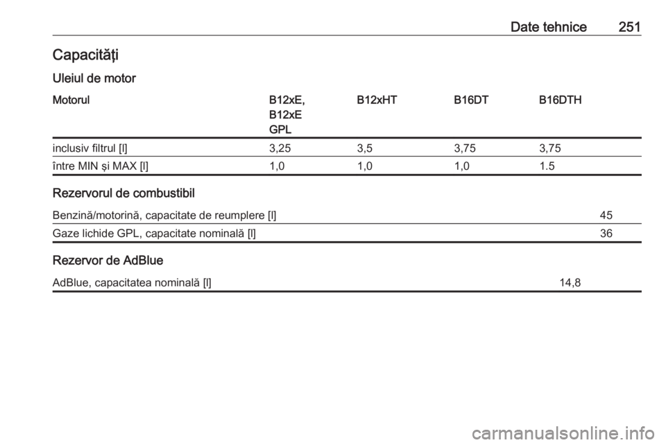 OPEL CROSSLAND X 2018  Manual de utilizare (in Romanian) Date tehnice251CapacităţiUleiul de motorMotorulB12xE,
B12xE
GPLB12xHTB16DTB16DTHinclusiv filtrul [l]3,253,53,753,75între MIN şi MAX [l]1,01,01,01.5
Rezervorul de combustibil
Benzină/motorină, ca