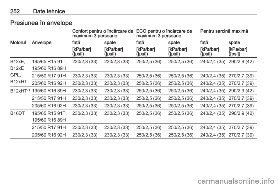 OPEL CROSSLAND X 2018 Manual de utilizare (in Romanian) 252Date tehnicePresiunea în anvelopeConfort pentru o încărcare de
maximum 3 persoaneECO pentru o încărcare de
maximum 3 persoanePentru sarcină maximăMotorulAnvelopefaţăspatefaţăspatefaţăs OPEL CROSSLAND X 2018 Manual de utilizare (in Romanian) 252Date tehnicePresiunea în anvelopeConfort pentru o încărcare de
maximum 3 persoaneECO pentru o încărcare de
maximum 3 persoanePentru sarcină maximăMotorulAnvelopefaţăspatefaţăspatefaţăs