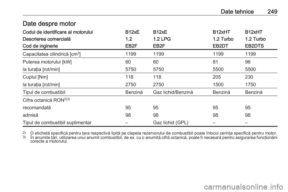 OPEL CROSSLAND X 2018.5  Manual de utilizare (in Romanian) Date tehnice249Date despre motorCodul de identificare al motoruluiB12xEB12xEB12xHTB12xHTDescrierea comercială1.21.2 LPG1.2 Turbo1.2 TurboCod de inginerieEB2FEB2FEB2DTEB2DTSCapacitatea cilindrică [cm