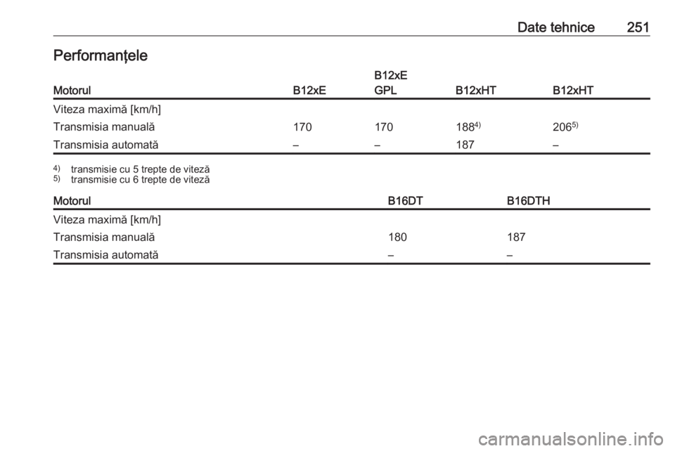 OPEL CROSSLAND X 2018.5  Manual de utilizare (in Romanian) Date tehnice251PerformanţeleMotorulB12xE
B12xE
GPL
B12xHTB12xHT
Viteza maximă [km/h]Transmisia manuală170170188 4)206 5)Transmisia automată––187–4)
transmisie cu 5 trepte de viteză
5) trans