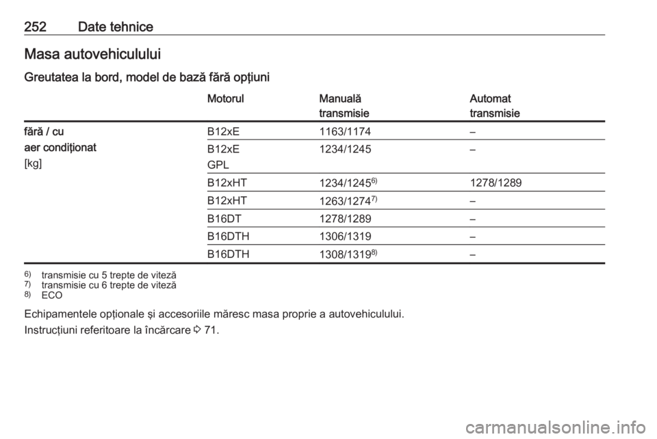 OPEL CROSSLAND X 2018.5  Manual de utilizare (in Romanian) 252Date tehniceMasa autovehiculului
Greutatea la bord, model de bază fără opţiuniMotorulManuală
transmisieAutomat
transmisiefără / cu
aer condiţionat
[kg]B12xE1163/1174–B12xE
GPL1234/1245–