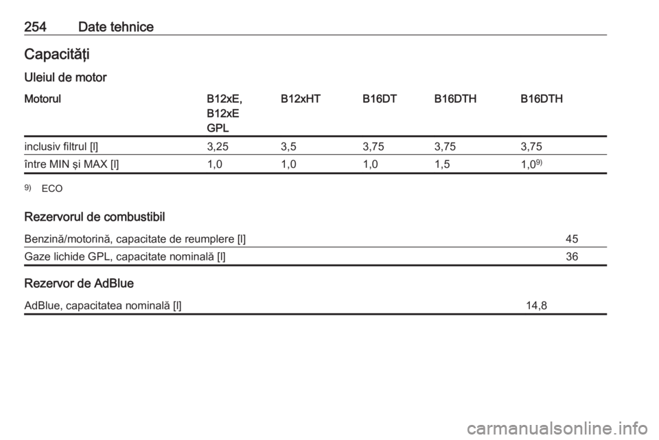 OPEL CROSSLAND X 2018.5  Manual de utilizare (in Romanian) 254Date tehniceCapacităţiUleiul de motorMotorulB12xE,
B12xE
GPLB12xHTB16DTB16DTHB16DTHinclusiv filtrul [l]3,253,53,753,753,75între MIN şi MAX [l]1,01,01,01,51,0 9)9)
ECO
Rezervorul de combustibil
